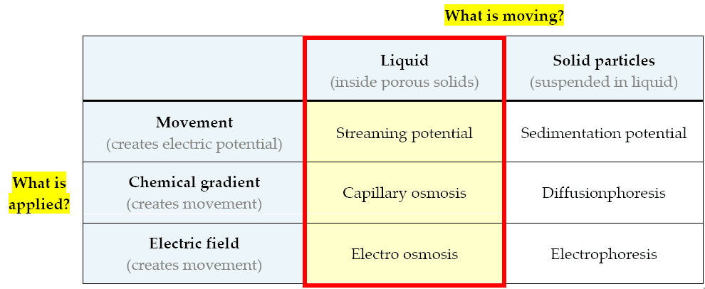 electrokinetic effects