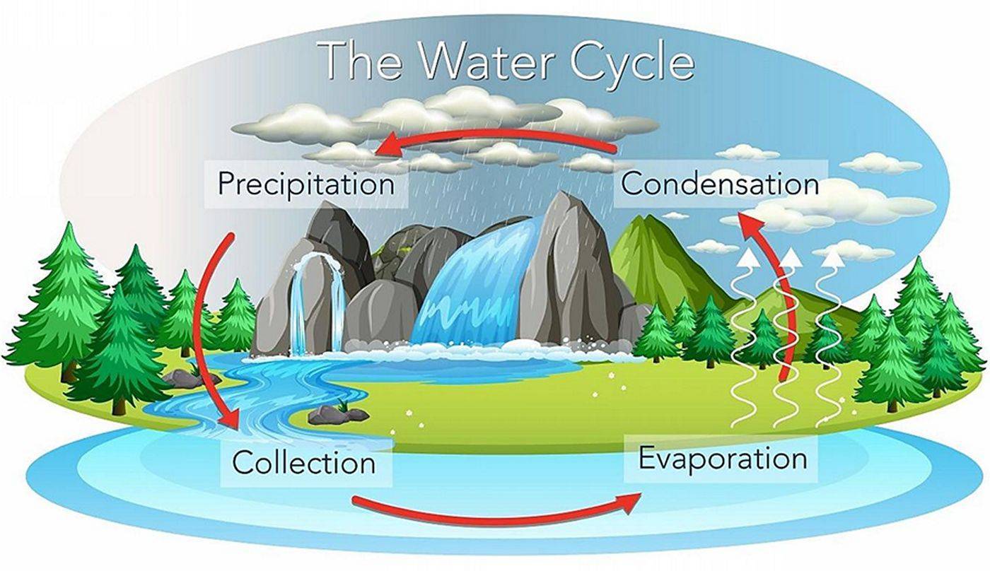 Natural water cycle