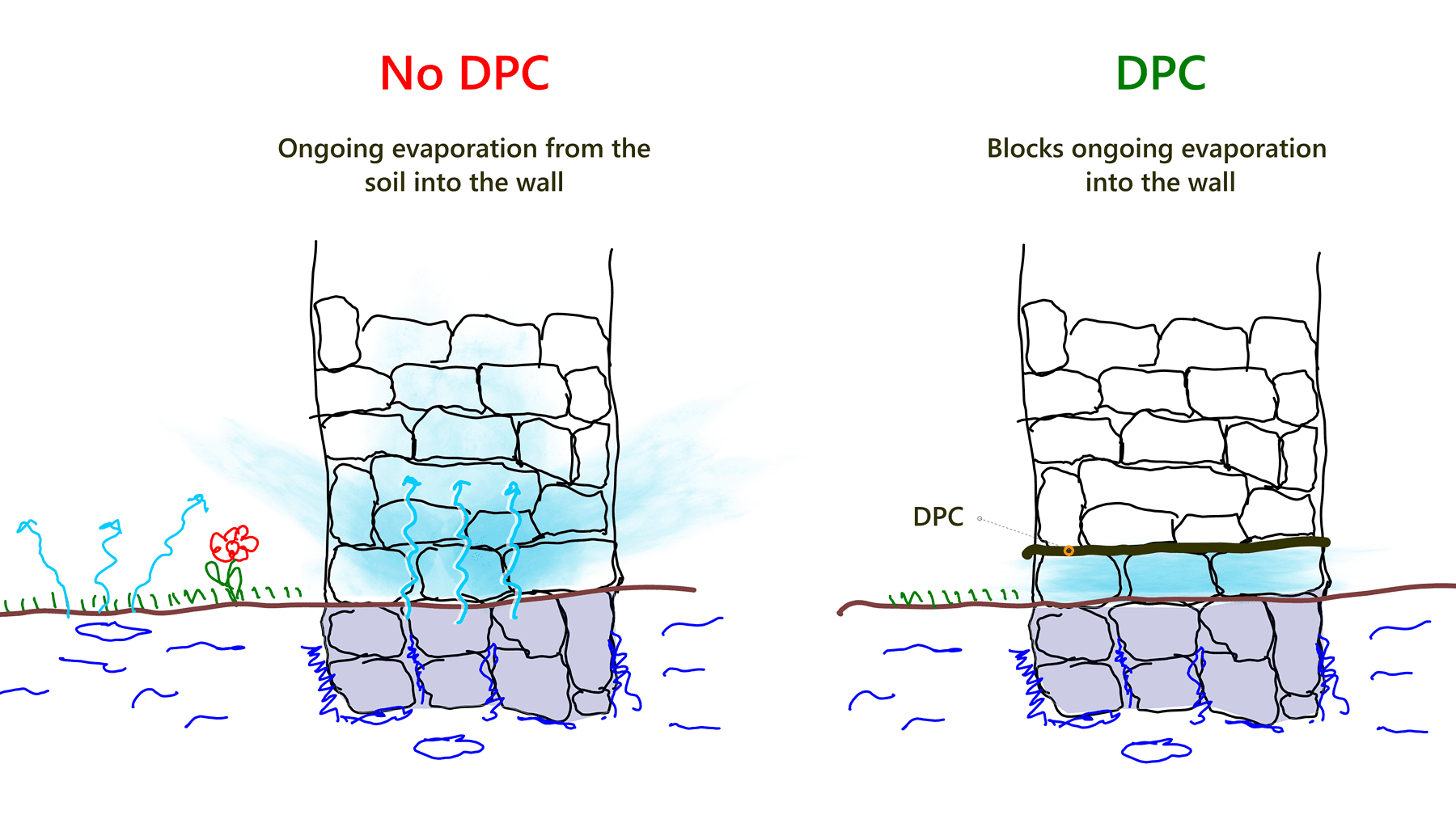 need for dpc