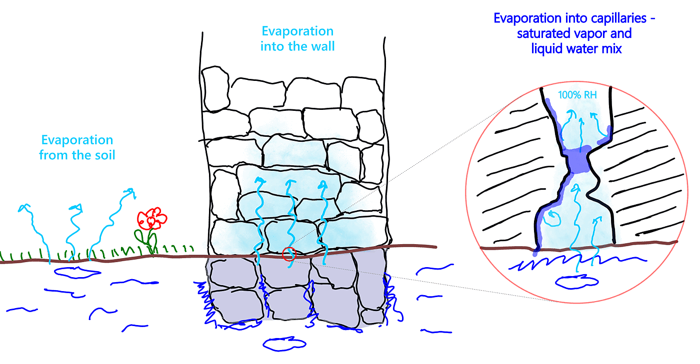 soil evaporation