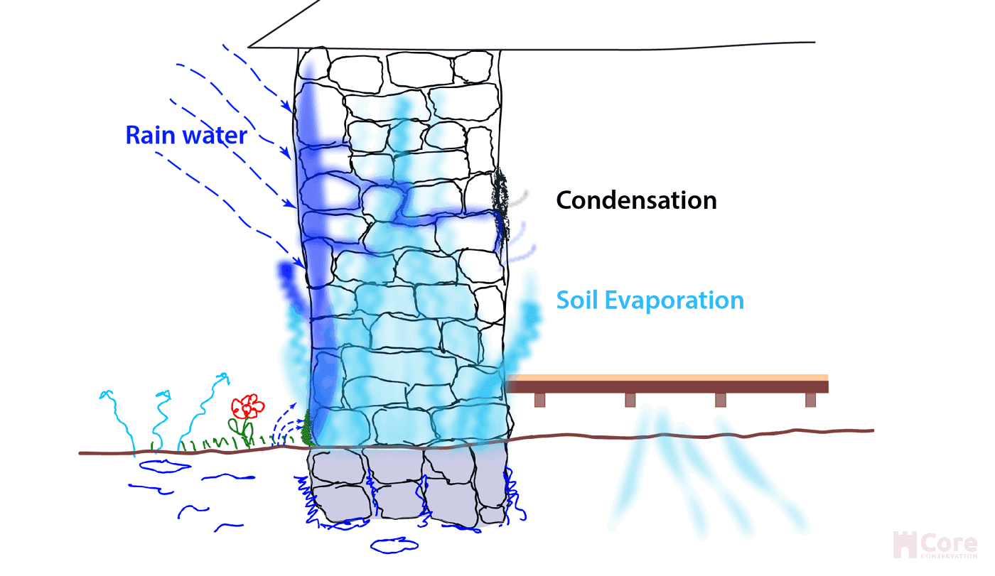 Soil evaporation