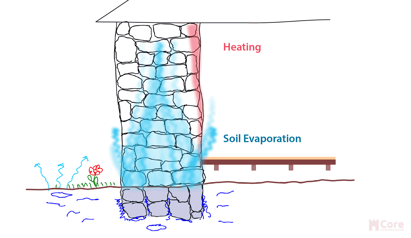 Heating vs Soil evaporation